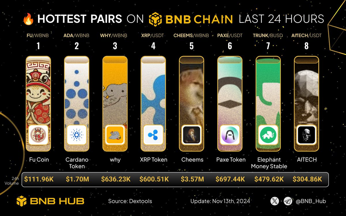 BNB Hub (@bnb_hub) on Twitter photo 🔥 Explore the hottest pairs on #BNBChain today! 🚀
Which pair do you see having the most growth potential? 📈
$FU <a href="/_FuCoin/">Fu Coin</a>
$ADA <a href="/Cardano_CF/">Cardano Foundation</a>
$WHY <a href="/whyanelephant/">WHY? An Elephant</a>
$XRP <a href="/Ripple/">Ripple</a>
$CHEEMS <a href="/LordCheems_bsc/">Cheems</a>
$PAXE <a href="/Paxe_fi/">Paxe.io</a>
$TRUNK <a href="/ElephantStatus/">Elephant Money</a>
$AITECH@AITECHio
$BNB #BSC #Binance 🟧 🔥 Explore the hottest pairs on #BNBChain today! 🚀
Which pair do you see having the most growth potential? 📈
$FU <a href="/_FuCoin/">Fu Coin</a>
$ADA <a href="/Cardano_CF/">Cardano Foundation</a>
$WHY <a href="/whyanelephant/">WHY? An Elephant</a>
$XRP <a href="/Ripple/">Ripple</a>
$CHEEMS <a href="/LordCheems_bsc/">Cheems</a>
$PAXE <a href="/Paxe_fi/">Paxe.io</a>
$TRUNK <a href="/ElephantStatus/">Elephant Money</a>
$AITECH@AITECHio
$BNB #BSC #Binance 🟧
