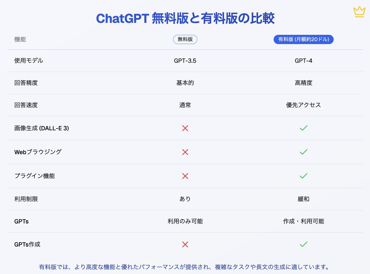 shun__wd's tweet photo. ChatGPTでAIを完結させたいなら、有料版に課金した方が圧倒的に作業がはかどるよ

特にWebブラウジングが無料版だとできないのが、リサーチをする上できつい...

あとは同じクライアントで仕事をしている人は自分でGPTsを作成すべきだけど、無料版だと作れないんだよね https://t.co/hwA3Nsrqpi