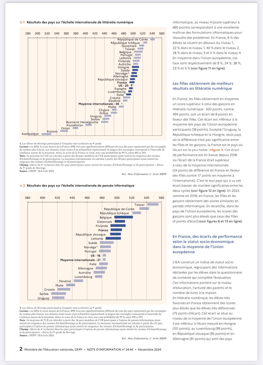 PhilRoederer's tweet image. 📊 #ICILS2023 : Où en sont les élèves de 4e en France en #littératienumérique et en #penséeinformatique ? Un thread sur les dernières données révélées par la #DEPP👇 #Éducation #Numérique #CitoyennetéNumérique
 education.gouv.fr/icils-2023-les…
