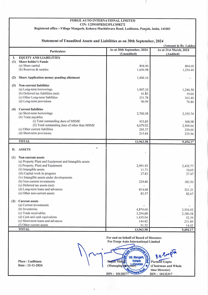 nileshkurhade's tweet photo. ๐ Forge Auto International Limited informed the exchange about its approval for the financial results for the half year ended September 30, 2024. #SME #FORGEAUTO ๐๐งพ https://t.co/YViJ9nlEY1