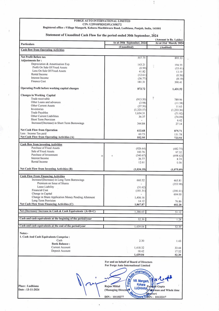 nileshkurhade's tweet photo. ๐ Forge Auto International Limited informed the exchange about its approval for the financial results for the half year ended September 30, 2024. #SME #FORGEAUTO ๐๐งพ https://t.co/YViJ9nlEY1