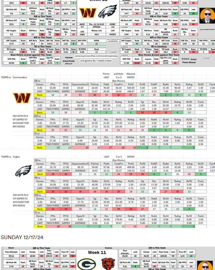 JacobMayeresky's tweet photo. Matchup Charts with what every NFL Team has given up to each position season average. Also what they did gave up over the last 3 weeks.
https://t.co/7HzpePmF0y
#GamblingTwitter #NFLBets #NFLpropbets
#GamblingX #NFLGambling #NFL
#GamblingAdvice #fantasyfootball #NFLprops https://t.co/vYkLPP0xSP