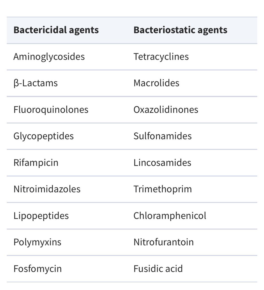 infeccHRUmalaga's tweet photo. El concepto #BACTERIOSTATICO y #BACTERICIDA: Más un concepto de #laboratorio🧪 q #clínico🧑🏻‍⚕️. Excelente revisión📚en #JAC en distintas bacterias (MRSA, Pseudomonas…) e infecciones (neumonía🫁, prótesis🦿, endocarditis🫀,,,) y en situaciones graves📈☠️ 
🔗🆓https://t.co/EI3VUWhVR3 https://t.co/bgjvH5QxSN