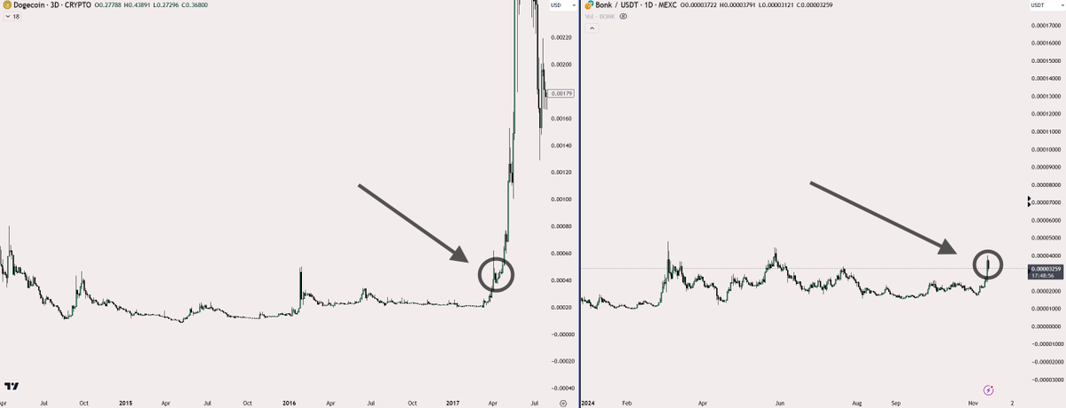 degengambleh's tweet photo. To give you a perspective about where $BONK is rn

Most S-tier memes are in a similar situation

These dips don't matter.

Gather what you can and move it to a safe place

Remove the exchange and liquidation risks

We are headed to Valhalla https://t.co/1oVrFzVGVs