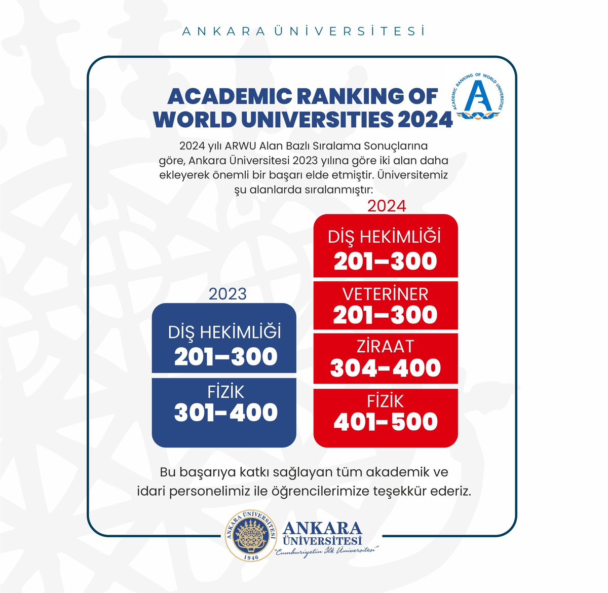 🔵 ACADEMIC RANKING OF WORLD UNIVERSITIES 2024

2024 yılı ARWU Alan Bazlı Sıralama Sonuçlarına göre, Ankara Üniversitesi 2023 yılına göre iki alan daha ekleyerek önemli bir başarı elde etmiştir.

Bu başarıya katkı sağlayan tüm akademik ve idari personelimiz ile öğrencilerimize