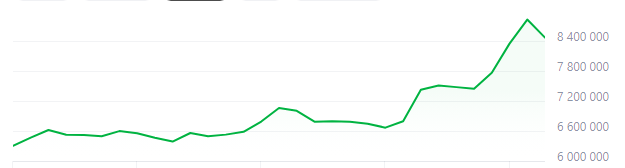 well, as expected, bitcoin fell in price by more than $3,000 in 6 hours, and I was saying #BTC #Hyperlane #cryptocurrency #BlockchainLife2024 #Binance