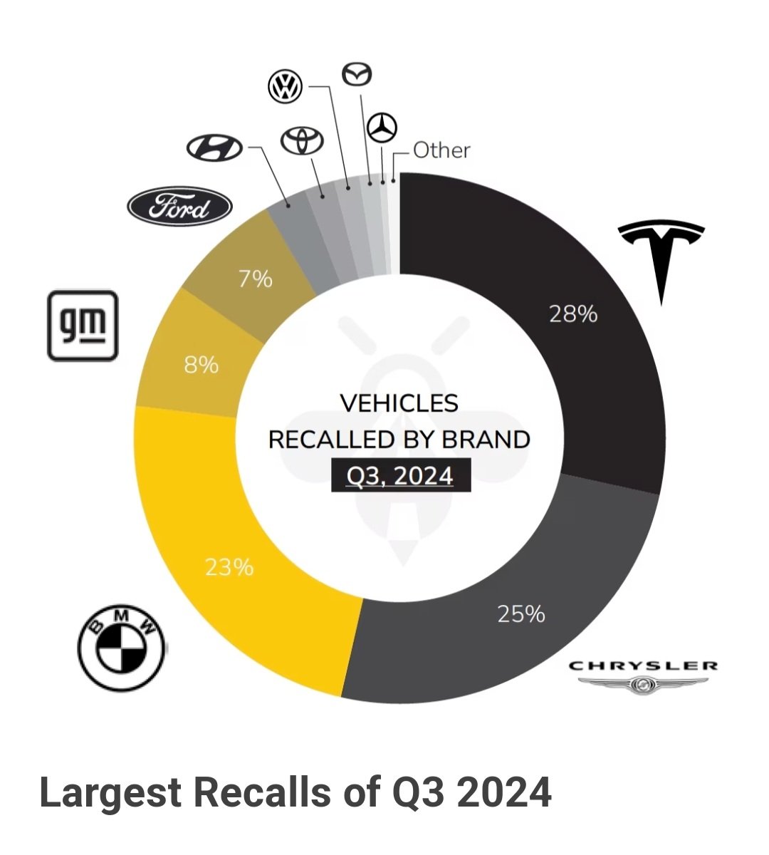 <a href="/elonmusk/">Elon Musk</a> Tesla leads in recalls.  

That is not efficiency. 

Tesla has recalled 4.4m vehicles to fix problems in 2024. 

Is this what Elon calls efficiency?