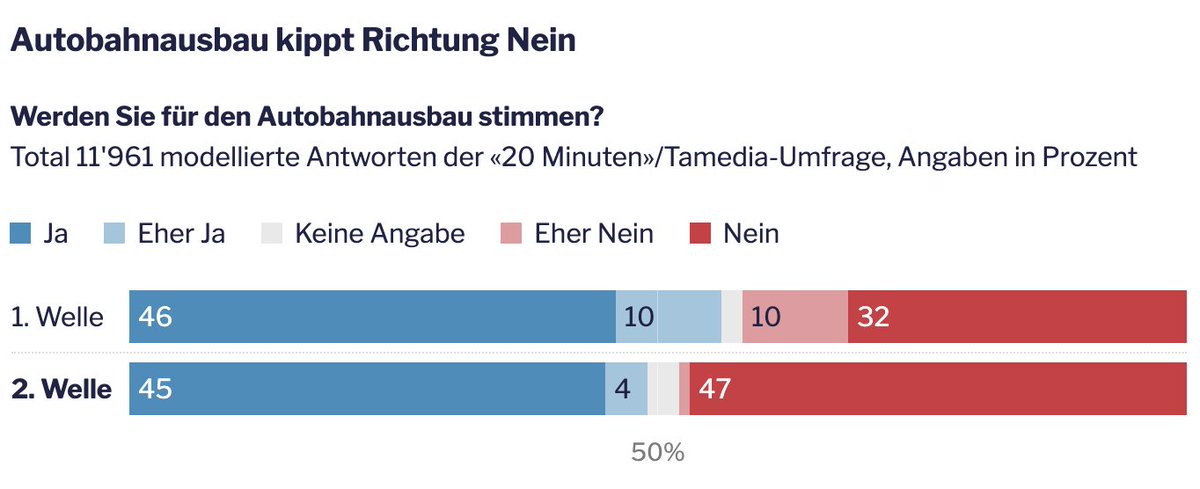 Die Vorlage zum #Autobahnausbau verliert massiv an Zustimmung – die Nervosität bei den Befürwortern wächst 🗳️ Das zeigt die neue <a href="/Tamedia/">Tamedia</a>-Umfrage zur Abstimmung vom 24. November:

tagesanzeiger.ch/abstimmungsumf… <a href="/tagesanzeiger/">tagesanzeiger</a> <a href="/Edgar_Schuler/">Edgar Schuler</a> <a href="/cyrill_pinto/">Cyrill Pinto</a> cc <a href="/LeeWas_ch/">LeeWas</a> <a href="/LucasLeemann/">Lucas Leemann 🇺🇦</a>