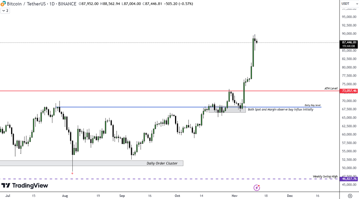 teamlukcapital's tweet photo. So with slaying the overall $BTC market from sub 60k to 90k . Here our next report released .
Price facing some selling pressure from the CVD players.
Look detail report down with the link . 

#Substack:
https://t.co/1WrqsZq79k

All credit goes to @gktrades_ for helping , assisting , guiding through, preparing and curating this valuable worthable reports from last long time. Always be grateful to u boss. Thanks.

Luk Capital Trading Team.
$BTC $ETH #Crypto
#Bitcoin #Cryptocurrency #TechnicalTrading