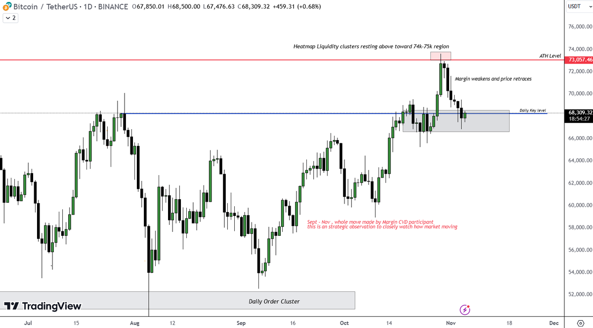 teamlukcapital's tweet photo. So with slaying the overall $BTC market from sub 60k to 90k . Here our next report released .
Price facing some selling pressure from the CVD players.
Look detail report down with the link . 

#Substack:
https://t.co/1WrqsZq79k

All credit goes to @gktrades_ for helping , assisting , guiding through, preparing and curating this valuable worthable reports from last long time. Always be grateful to u boss. Thanks.

Luk Capital Trading Team.
$BTC $ETH #Crypto
#Bitcoin #Cryptocurrency #TechnicalTrading