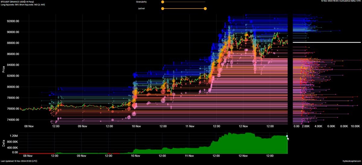teamlukcapital's tweet photo. So with slaying the overall $BTC market from sub 60k to 90k . Here our next report released .
Price facing some selling pressure from the CVD players.
Look detail report down with the link . 

#Substack:
https://t.co/1WrqsZq79k

All credit goes to @gktrades_ for helping , assisting , guiding through, preparing and curating this valuable worthable reports from last long time. Always be grateful to u boss. Thanks.

Luk Capital Trading Team.
$BTC $ETH #Crypto
#Bitcoin #Cryptocurrency #TechnicalTrading