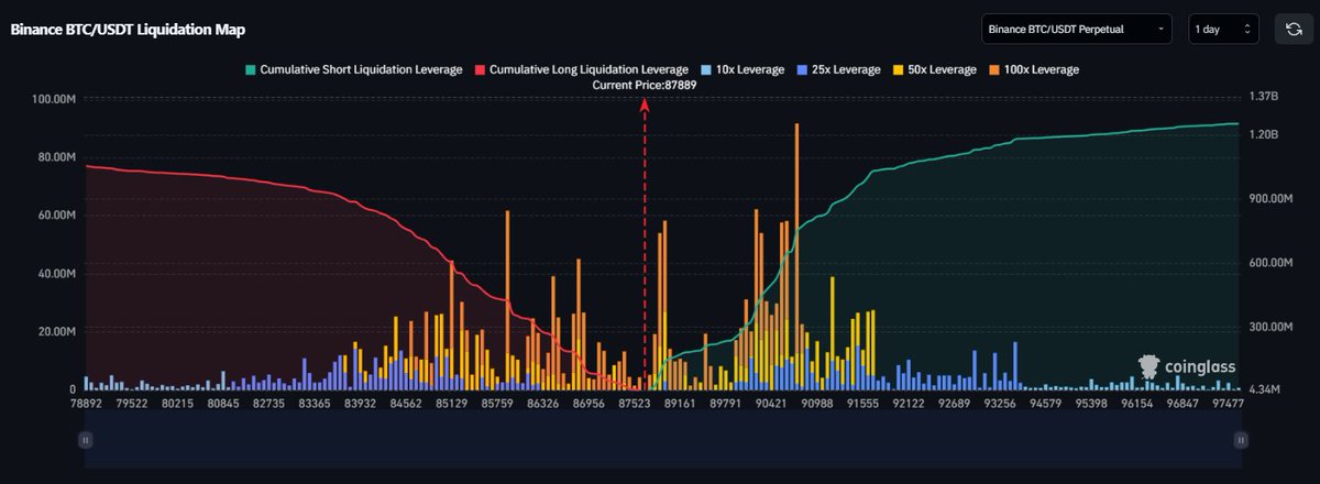 So with slaying the overall $BTC market from sub 60k to 90k . Here our next report released .
Price facing some selling pressure from the CVD players.
Look detail report down with the link . 

#Substack:
open.substack.com/pub/lukcapital…

All credit goes to <a href="/gktrades_/">GK</a> for helping ,