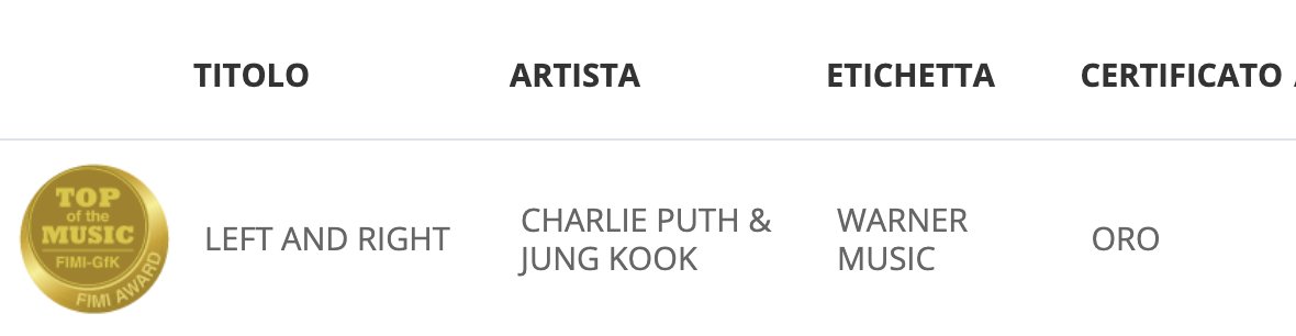 "Left and Right" has been certified 'Gold' in Italy (FIMI), Jungkook's second song to achieve this! (Seven, Left and Right) 🇮🇹📀