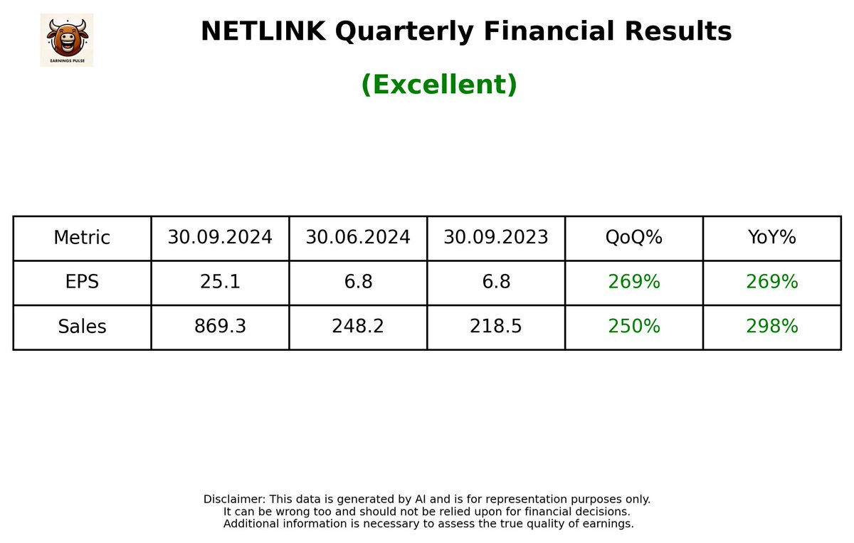 market_pulse_ai's tweet image. #NETLINK - 🏆🔥 Excellent Q2 Results - Just Out - 3 minutes ago 

Link - bseindia.com/xml-data/corpf…

Q2Results #Q2FY25 #StockMarket #stockmarketsindia #StockMarketUpdate #stocksinnews