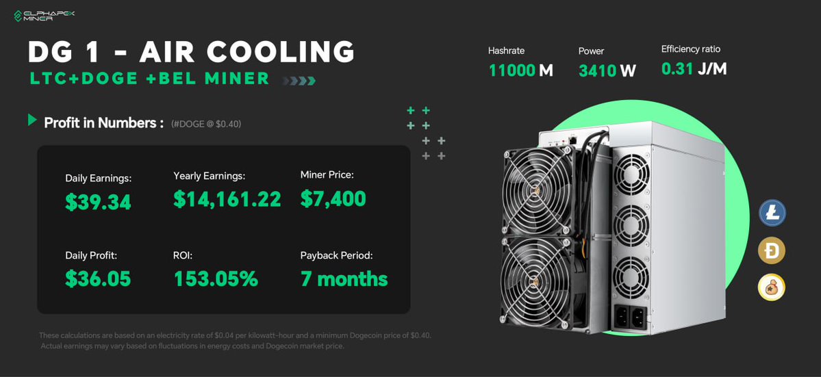 ElphaPex's tweet image. Profit in Numbers - DG 1
💸 Daily Earnings: $39.34 (#DOGE @ $0.40)
📅 Yearly Earnings: $14,161.22
💰 Miner Price: $7,400
💸 Daily Profit: $36.05
🚀 ROI: 153.05%
⏳ Payback Period: 7 months
Crunch the numbers with #DG1! Your ROI is doing the happy dance!
🔗 elphapex.com/product-detail…