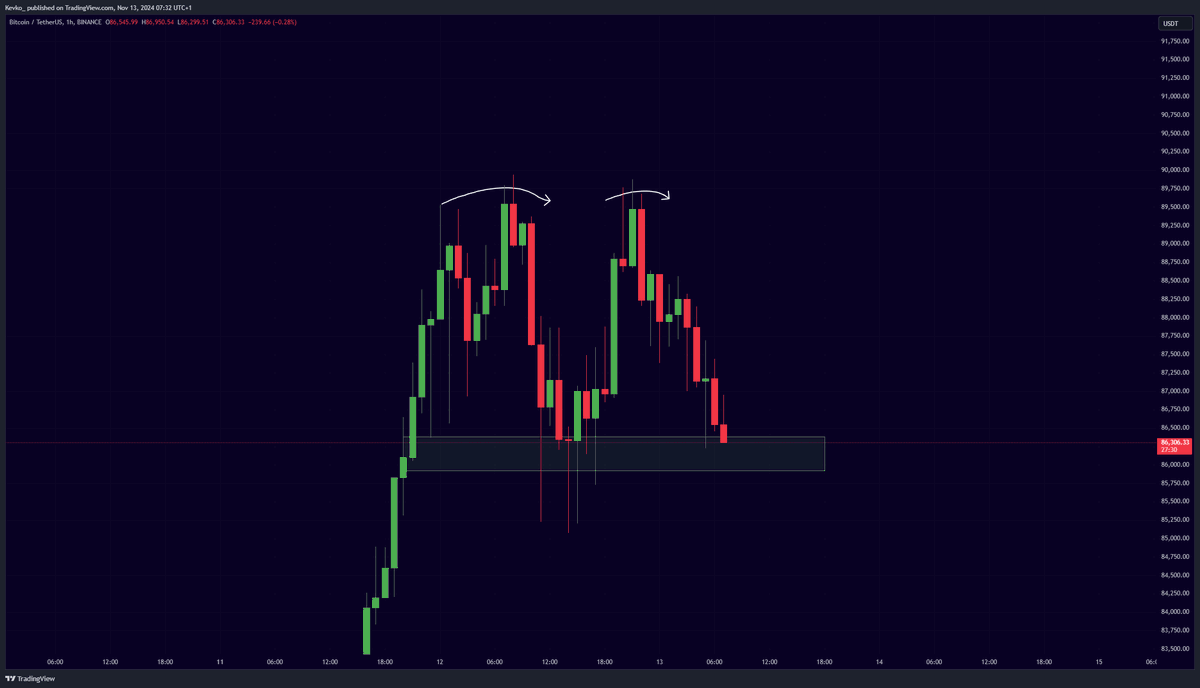 HUGE #BITCOIN WARNING SIGNAL FLASHING NOW!!!

A double top is being formed. 

Should we be worried?