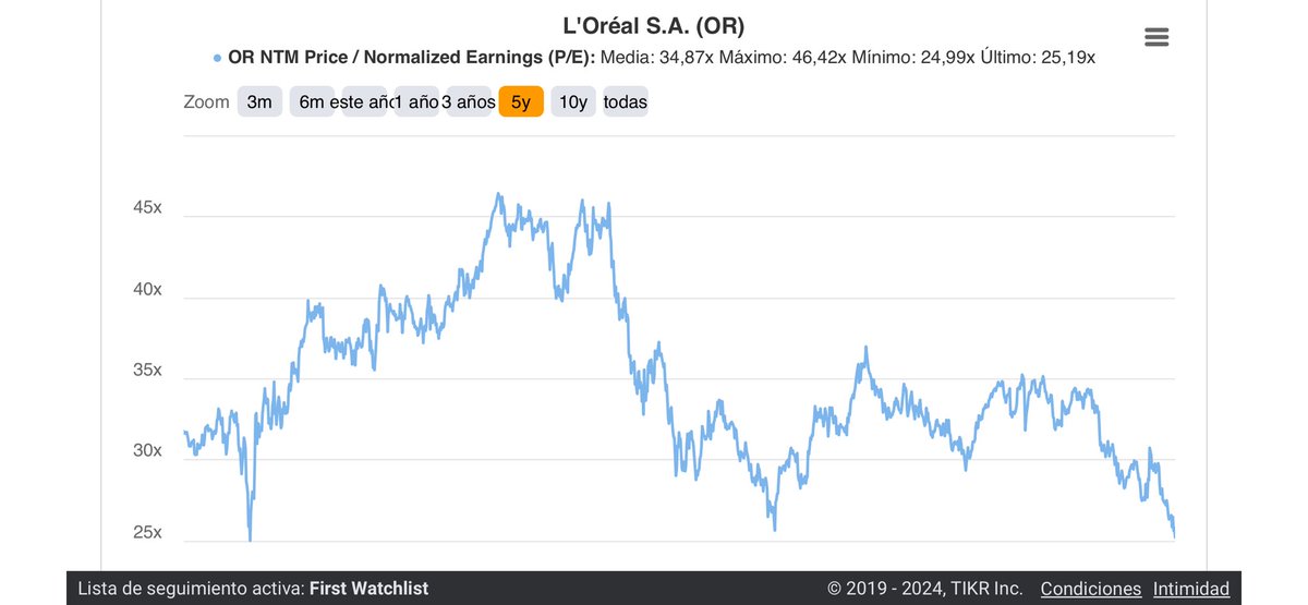 Inversor_40's tweet photo. Marchando una de múltiplos históricos(5 últimos años, por tener una referencia cercana)
$LVMH
$OR
$TISG
$RI
$EBRO
$NESN https://t.co/HDCZRk0JRs