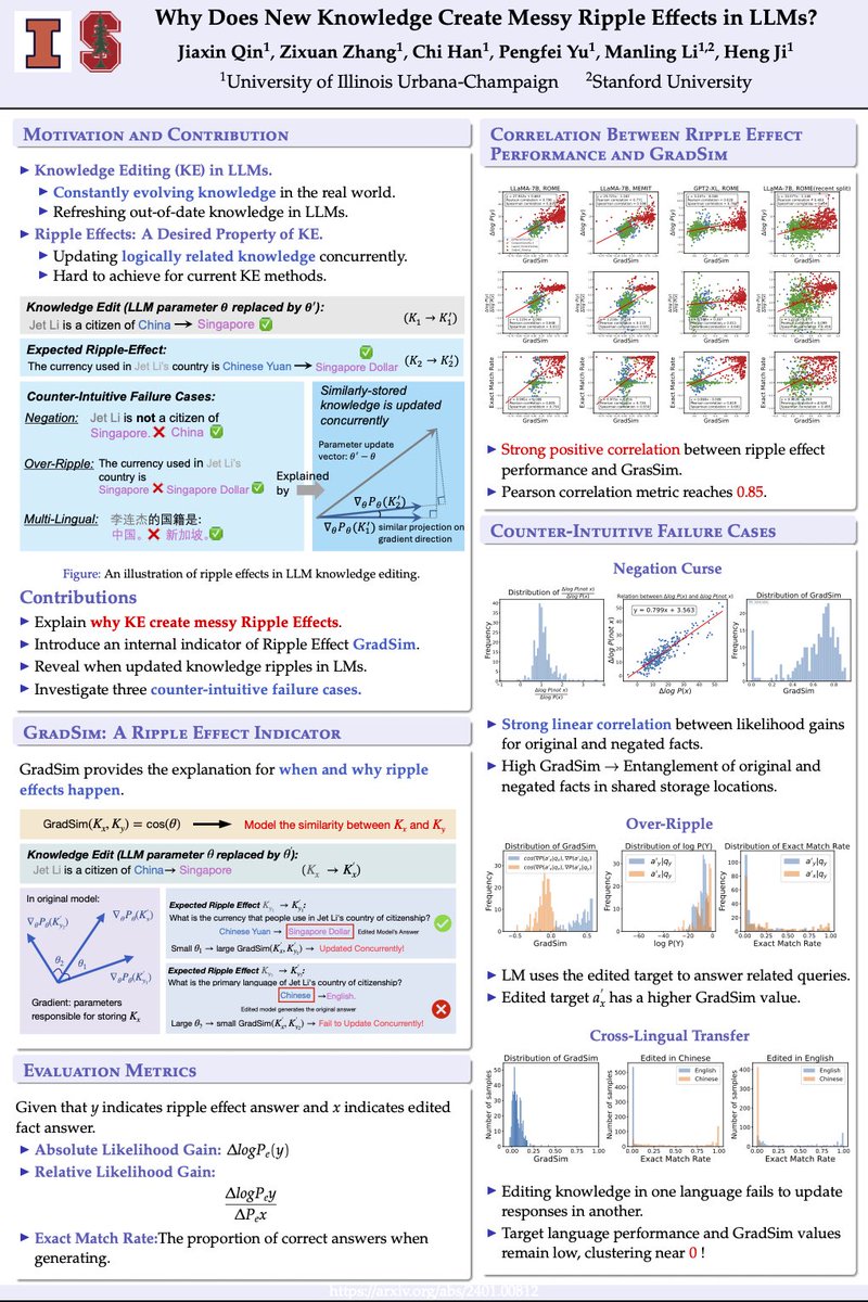 Jiaxin-Qin (@jr_qjx) on Twitter photo I am at #EMNLP2024!
I will present our work "Why Does New Knowledge Create Messy Ripple Effects in LLMs? " on Web 10:30am.
Thanks to all the collaborators <a href="/hengjinlp/">Heng Ji</a> <a href="/zhangzxUIUC/">Zixuan Zhang</a> <a href="/Glaciohound/">Chi Han</a> <a href="/ManlingLi_/">Manling Li</a>
Looking forward to have a chat!
Paper Link: arxiv.org/pdf/2407.12828 I am at #EMNLP2024!
I will present our work "Why Does New Knowledge Create Messy Ripple Effects in LLMs? " on Web 10:30am.
Thanks to all the collaborators <a href="/hengjinlp/">Heng Ji</a> <a href="/zhangzxUIUC/">Zixuan Zhang</a> <a href="/Glaciohound/">Chi Han</a> <a href="/ManlingLi_/">Manling Li</a>
Looking forward to have a chat!
Paper Link: arxiv.org/pdf/2407.12828