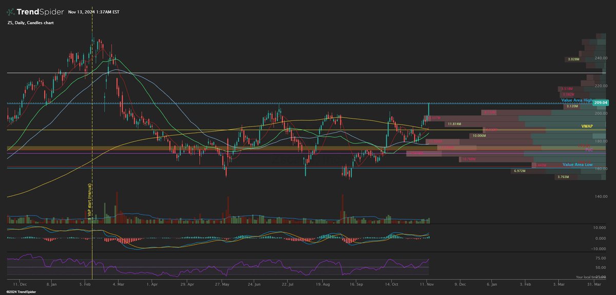 $ZS Stock Update 🚀
The daily chart is showing strong momentum for $ZS, and the weekly chart aligns with a promising setup. Notably, after touching the 50 SMA on the weekly timeframe, the price bounced sharply upwards. On the daily, we're now trading above the Value Area High,