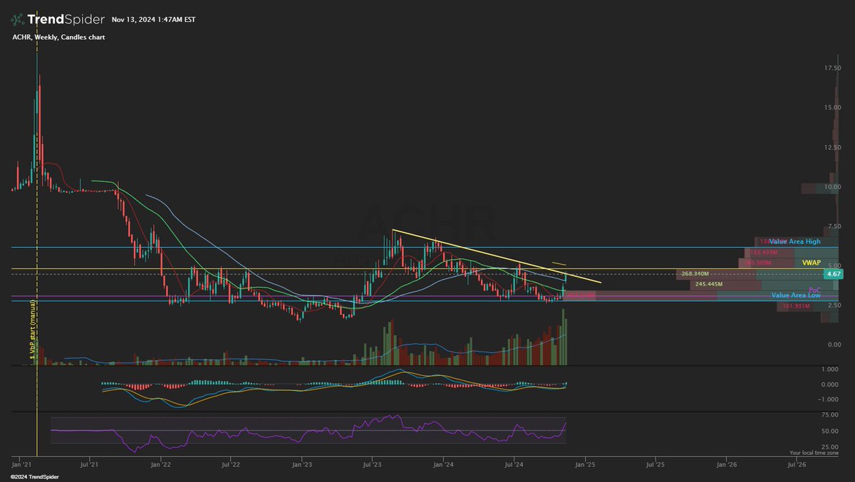 $ACHR Weekly Chart Insight 📊

$ACHR is showing promising signs with a big surge in weekly volume! Here’s what stands out:

Downtrend Break Test: Price is challenging a long-term descending trendline. A breakout here could signal a reversal and potentially attract more buying