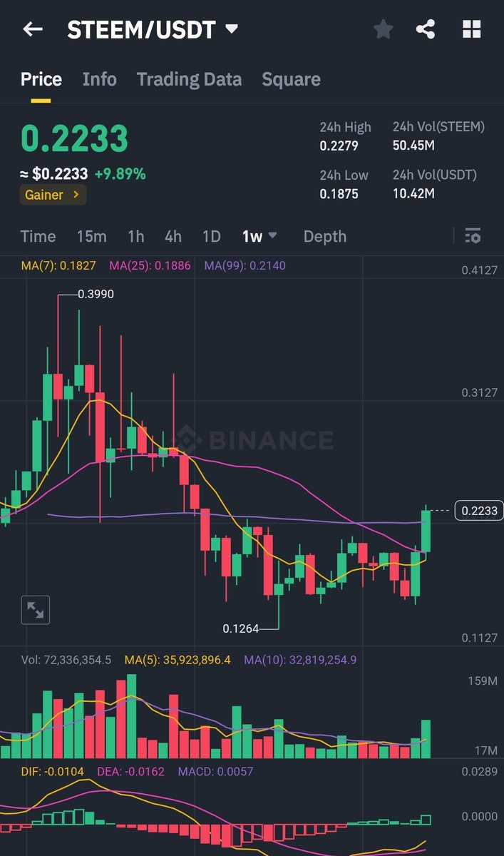 bull_bnb's tweet photo. Back in the day, when $Hive used to pump, $sTeem used to follow
Bullmorning 
Binance is becoming ultra interesting, and it's sucking volumes and new users at a rapid pace. 
$Agld is pumping too, so start looking for gaming and NFT tokens. 
So far, memes are leading bigtime https://t.co/6cK0EjJ58D