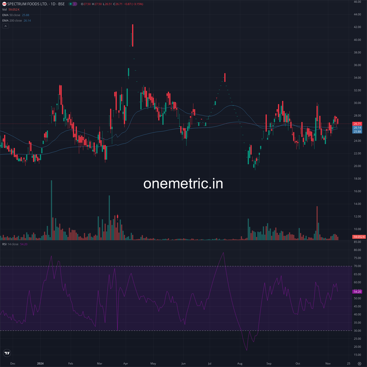 Onemetric_in's tweet photo. Spectrum Foods Limited | #SPECFOOD
Spectrum Foods Limited reported unaudited financial results for the quarter and half year ended September 30, 2024. The company's revenue from operations increased to ₹1,157.89 Lacs in the half year ended September 30, 2024, compared to ₹1,038.17 Lacs in the previous year. The profit before tax for the half year ended September 30, 2024, stood at ₹409.77 Lacs, compared to ₹577.06 Lacs in the previous year. The company's net profit for the half year ended September 30, 2024, was ₹409.77 Lacs, compared to ₹577.06 Lacs in the previous year. The company's cash flow from operating activities for the half year ended September 30, 2024, was ₹331.32 Lacs, compared to a negative ₹434.76 Lacs in the
🚀 Stay up-to-date with instant updates from https://t.co/bi0xHjHuPH.
If you appreciate our team's hard work, we'd love it if you could repost or like! 🙏