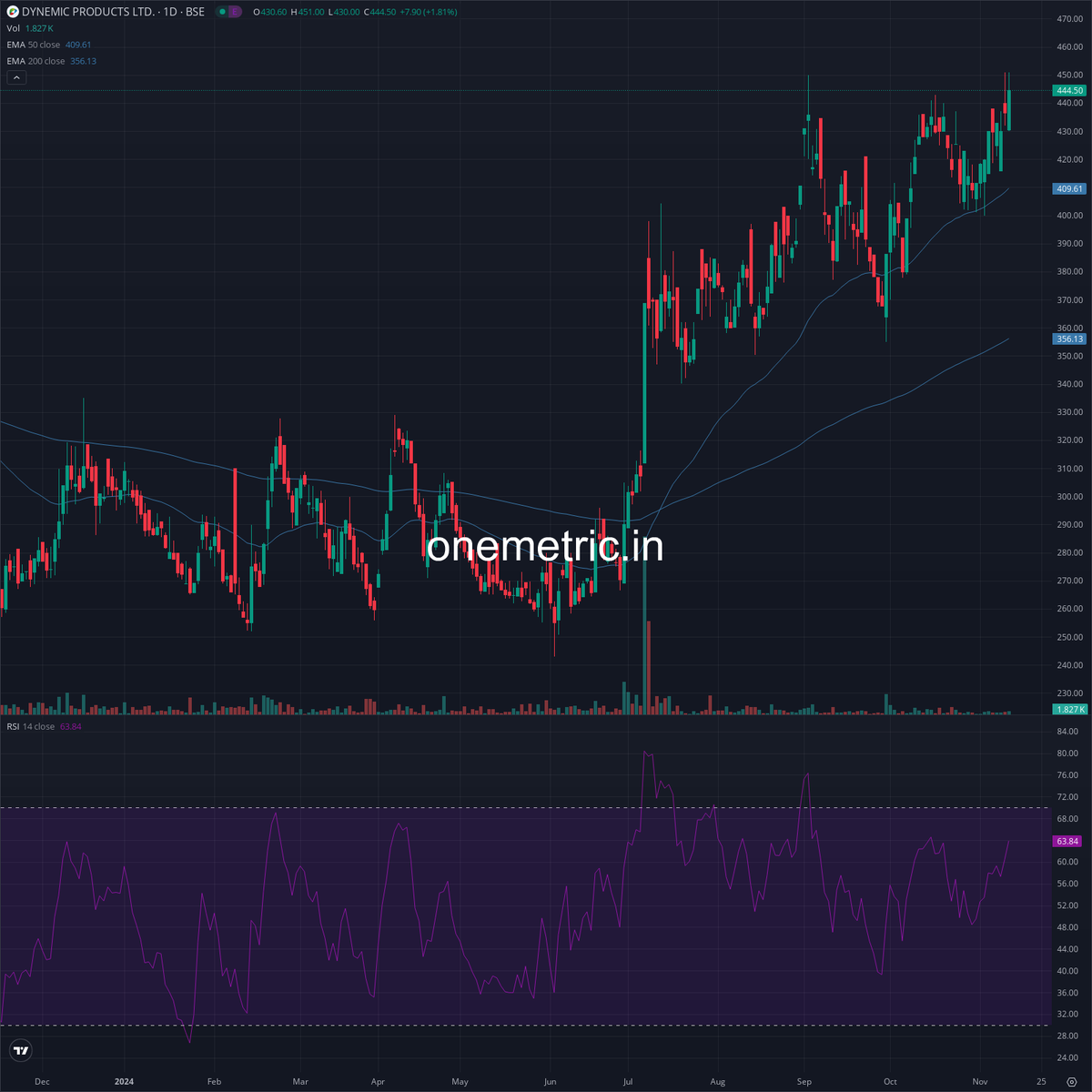 Onemetric_in's tweet image. Dynemic Products Ltd. | #DYNPRO

Dynemic Products Limited announced its unaudited financial results for the quarter ended September 30, 2024. The company reported a total income of INR 9,790.21 lakhs, a 22% increase compared to the same period last year. The net profit after tax