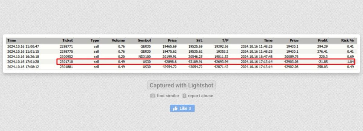 Prop Firm Eye (@propfirmeye) on Twitter photo Attention 🚨
<a href="/FundedNext/">FundedNext</a> has Banned another profitable trader for taking an Extra 0.4% Risk. First of all, the 1% rule is an Hidden Rule. Secondly, if you check this Trader trade history, his average risk is 0.624%. He only took an extra 0.4% risk on One Trade by mistake. Attention 🚨
<a href="/FundedNext/">FundedNext</a> has Banned another profitable trader for taking an Extra 0.4% Risk. First of all, the 1% rule is an Hidden Rule. Secondly, if you check this Trader trade history, his average risk is 0.624%. He only took an extra 0.4% risk on One Trade by mistake.