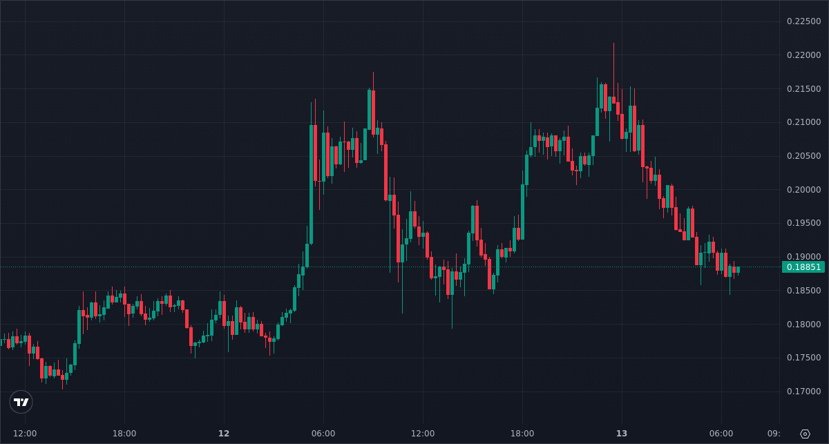 PrintingUSDT's tweet photo. Closed 10x FLOKI LONG at 0.1877900
PnL: 345.86%    |    🕒  42 days 22 hours

📊 Statistics
Win Rate: 100% (W: 218 | L: 0)

Join Discord: https://t.co/0oVYdbwDfR

$FLOKI #FLOKI #FLOKIUSD #FLOKIUSDT https://t.co/xKRIiXtt3M