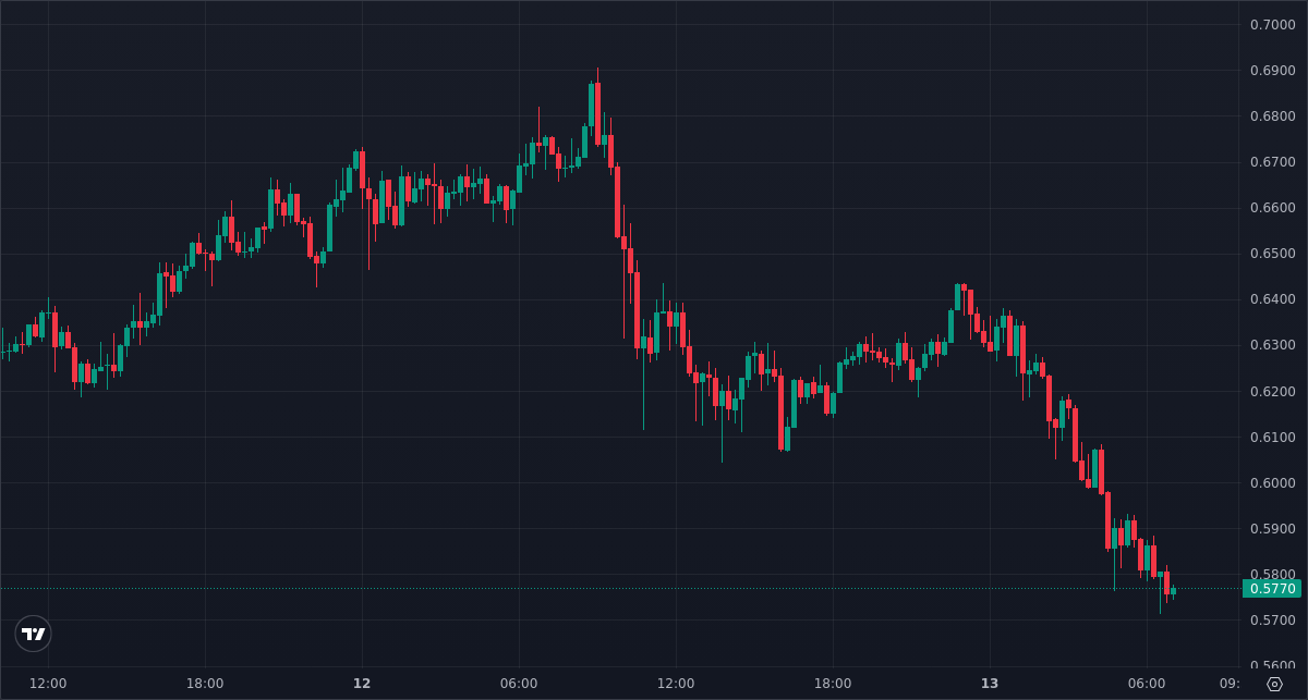PrintingUSDT's tweet photo. Closed 10x ARB LONG at 0.575800
PnL: 147.05%    |    🕒  28 days 22 hours

📊 Statistics
Win Rate: 100% (W: 219 | L: 0)

Join Discord: https://t.co/0oVYdbw5qj

$ARB #ARB #ARBUSD #ARBUSDT https://t.co/kaw7esaZvD