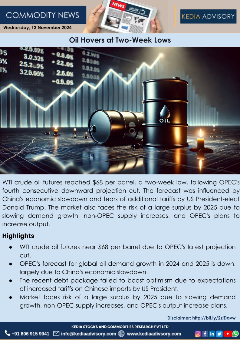 kediaadvisory's tweet image. #Oil Hovers at Two-Week Lows #Commodityupdates #Commoditynews #MCX #Crudeoil #Crudeoil