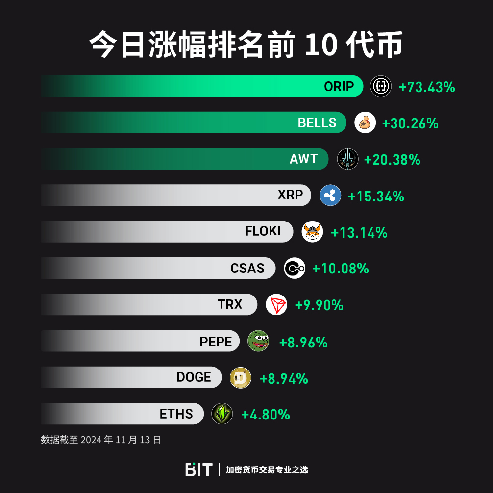Bitcom_Asia's tweet photo. 🎉 查看今天的前10名涨幅榜！
📊 你有交易这些 #代币 吗？
✏️ 留言告诉我们并立即到 #BITApp 交易
📲 https://t.co/QIeGYacBf6

#代币涨幅榜 #ORIP #BELLS #AWT #XRP #FLOKI #CSAS #TRX #PEPE #DOGE #ETHS https://t.co/TZ13B2Oxr7