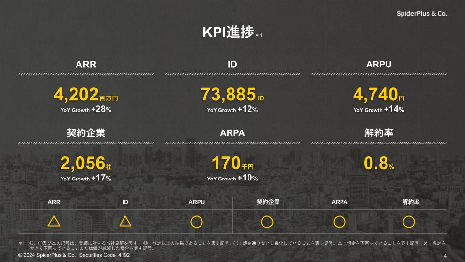 【IRニュース】
FY2024.Q3決算開示を行いました。

本日20時からは、YouTubeLiVeにて決算説明会を開催します。
ご都合合う方、ぜひご覧いただけますと幸いです！

■決算説明資料
contents.xj-storage.jp/xcontents/AS81…
■決算説明会YouTubeLive
youtube.com/@spiderplus462…
■決算説明会QAフォーム