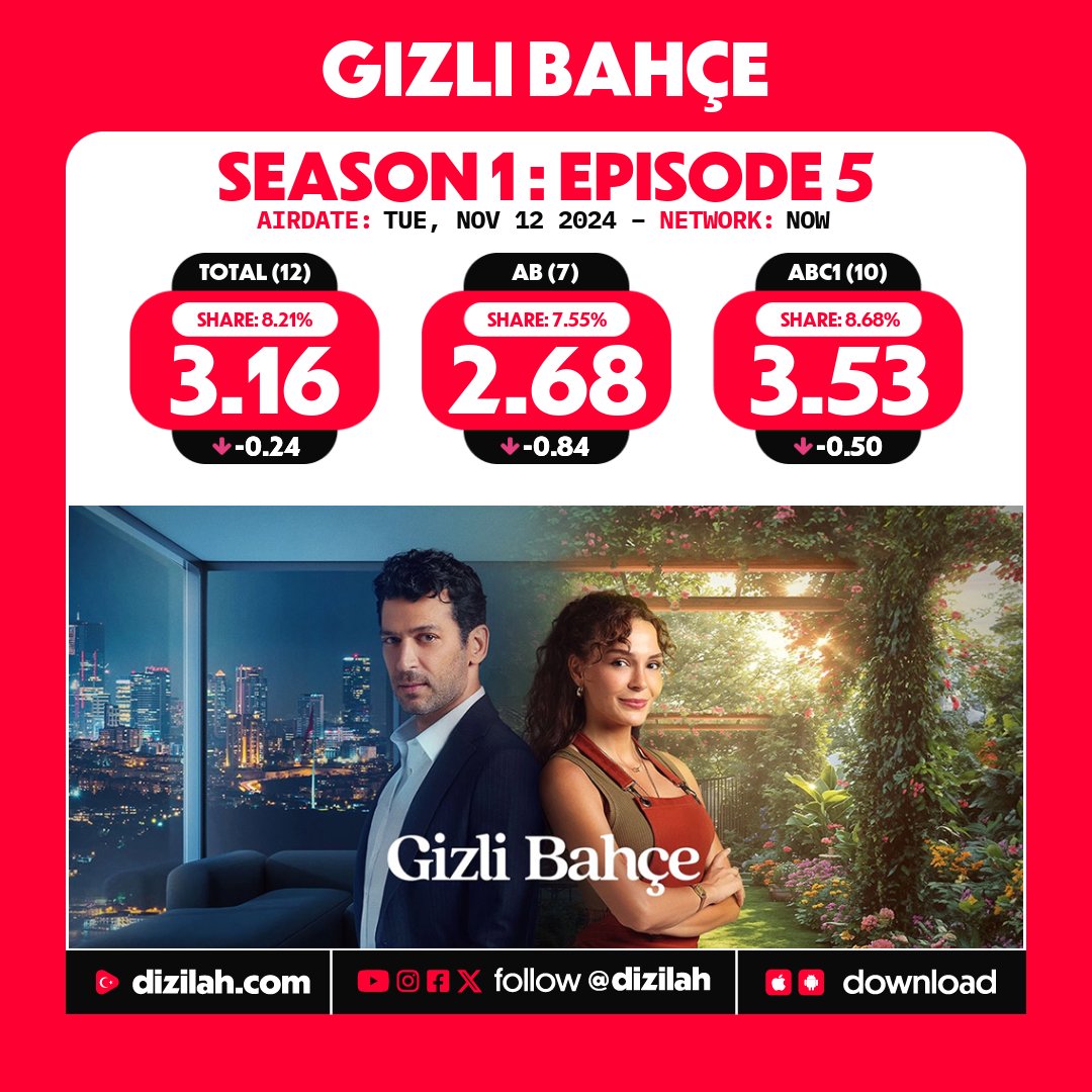 dizilah's tweet photo. 📈 Ratings: #GizliBahçe on NOW! https://t.co/sqRDCplCRX