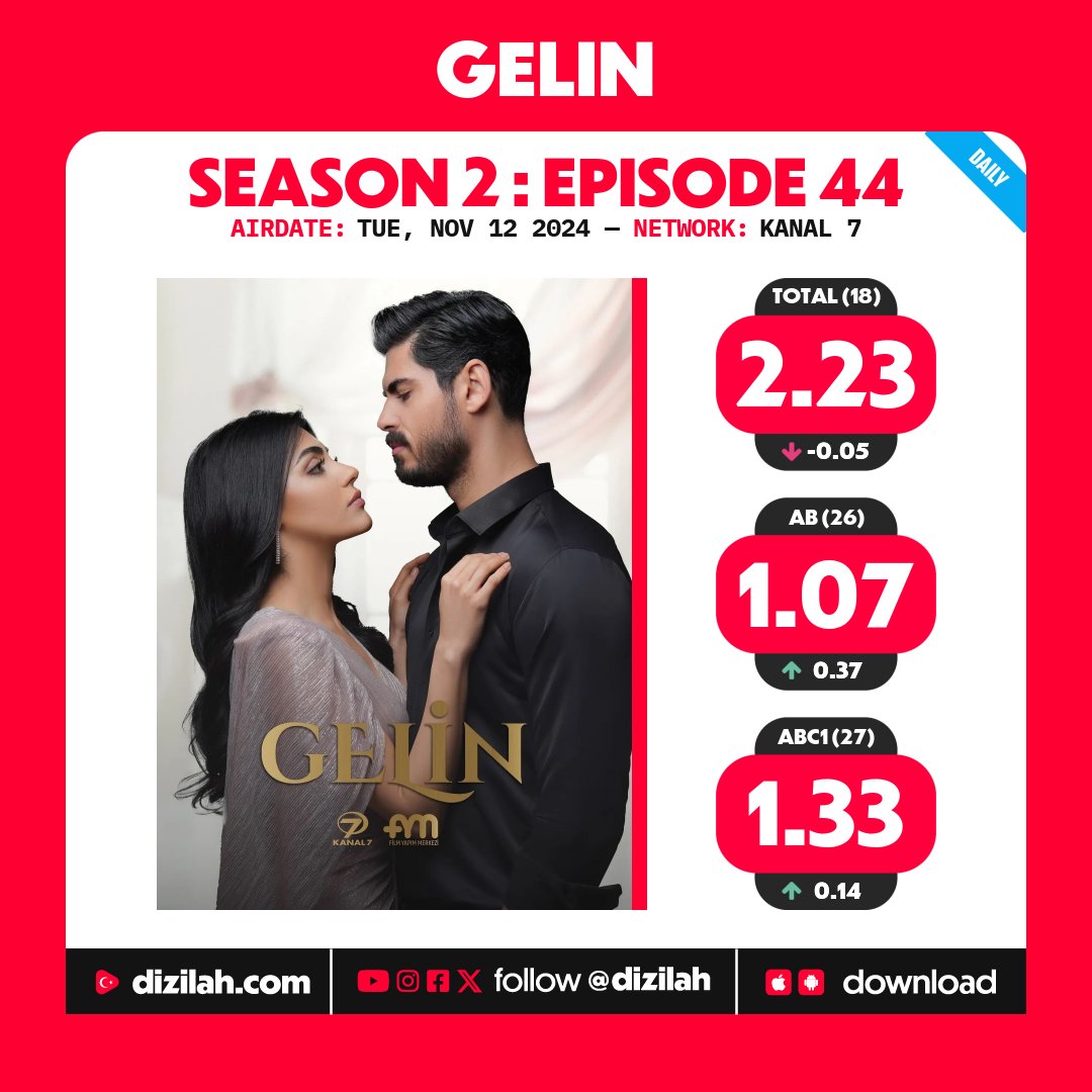 dizilah's tweet photo. 📈 Ratings: Daily Drama #Gelin on Kanal 7! https://t.co/4sUNzIzsgZ