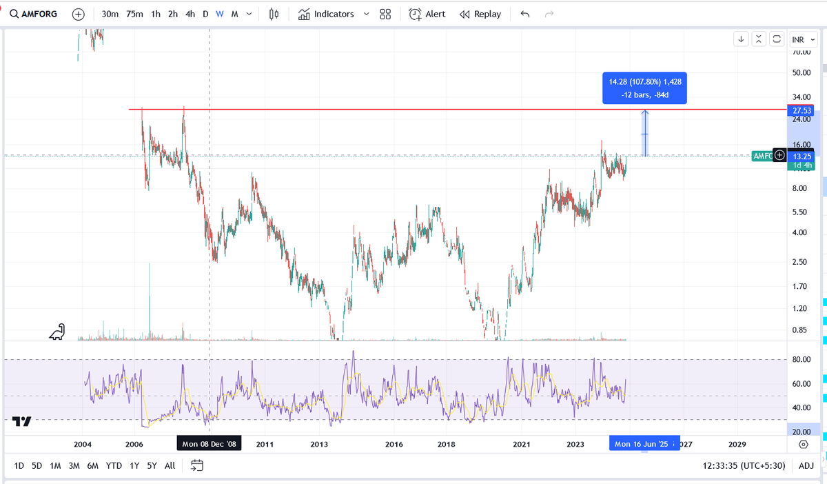 MaduraiTrader's tweet photo. #AMFORGE
Nice Volume Today
Target is at 28 which is 100%
Amforge is trading at 13.5
#multibagger #stockinvesting #equity #StockWatch #stocktobuy #BreakoutStock #investing https://t.co/EIE817bPej