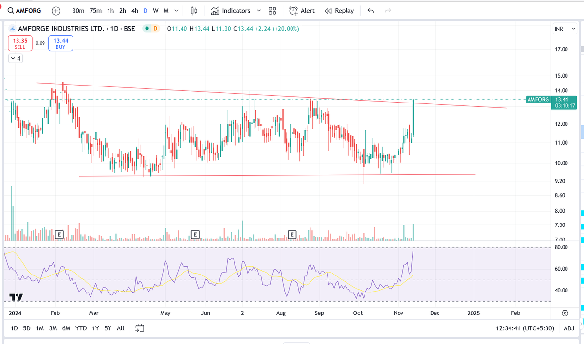 MaduraiTrader's tweet photo. #AMFORGE
Nice Volume Today
Target is at 28 which is 100%
Amforge is trading at 13.5
#multibagger #stockinvesting #equity #StockWatch #stocktobuy #BreakoutStock #investing https://t.co/EIE817bPej