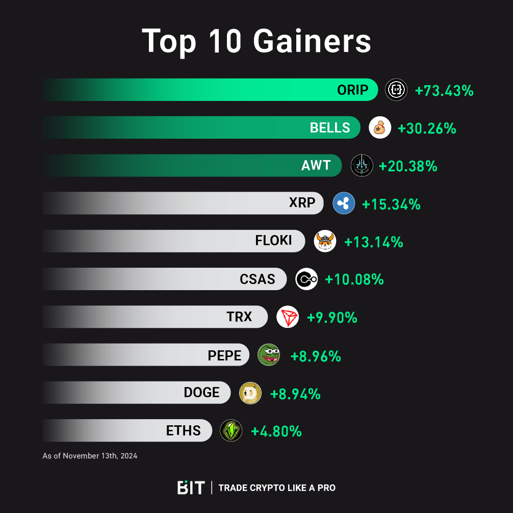 BITCryptoXchg's tweet photo. 🥳 Check out the Top 10 #CryptoGainers today!
❓ Have you traded any of these hot picks?
✏️ Let us know in the comments 
📲 Visit the BIT App and start trading today!
👉 https://t.co/q0qySFg3G8

#CryptoGainers #CryptoTrading #ORIP #BELLS #AWT #XRP #FLOKI #CSAS #TRX #PEPE #DOGE #ETHS