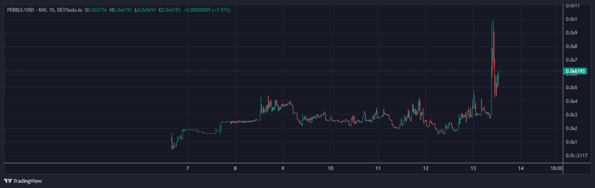 phd_in_meme's tweet photo. $pebble is the next $pnut 
600k marketcap 
@Crazy_Pebble https://t.co/4p9U4oBPTV
