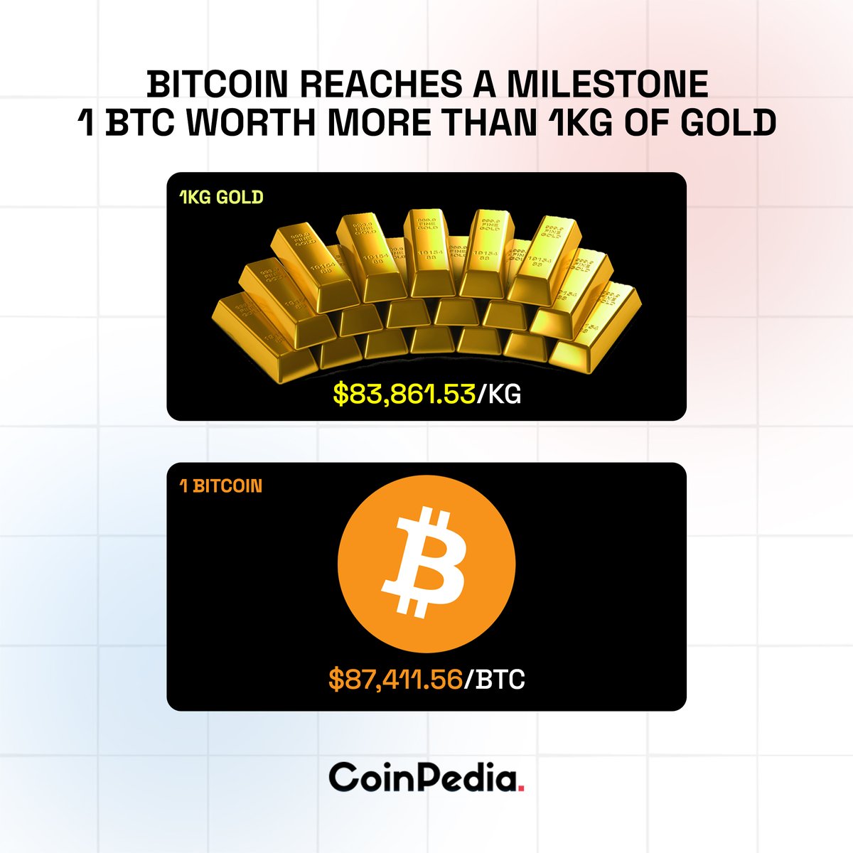 Bitcoin Surpasses Gold 🔸In a historic milestone, 1 $BTC has now outvalued 1  kg of gold 🔸With #Bitcoin priced at $87,411.56, it exceeds the value of  gold by $3,550, as 1 kg