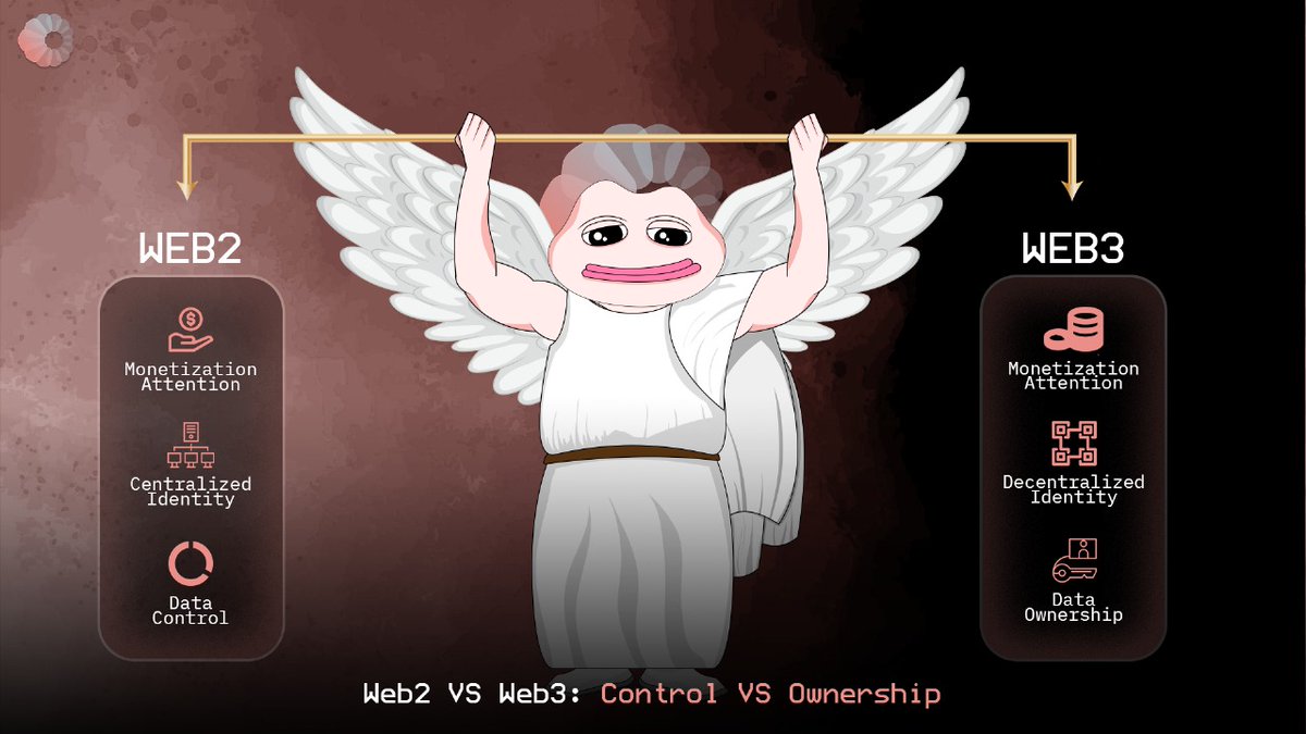 𝗪𝗲𝗯2 𝘃𝘀 𝗪𝗲𝗯3 That Nobody's Talking About

97% of internet users are still stuck in Web2, while Web3 adoption is growing at 113% annually.