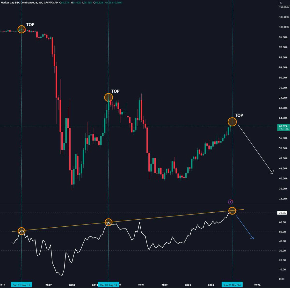 Ash Crypto (@ashcryptoreal) on Twitter photo BITCOIN DOMINANCE IS GETTING CLOSER TO ITS CYCLE TOP
ONCE THE CRASH BEGINS, ALTSEASON WILL START 🚀 BITCOIN DOMINANCE IS GETTING CLOSER TO ITS CYCLE TOP
ONCE THE CRASH BEGINS, ALTSEASON WILL START 🚀