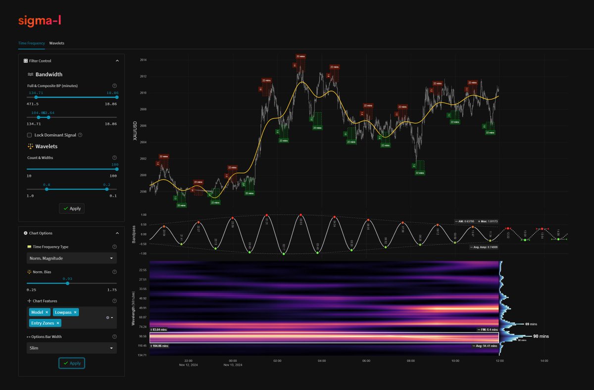 TradingHurst's tweet image. Update on this wave as we progress. Some higher frequency interference but relatively minor so far. Bullish swing up from larger wave since 08:30.

#gold #timefrequency #cycles #intraday