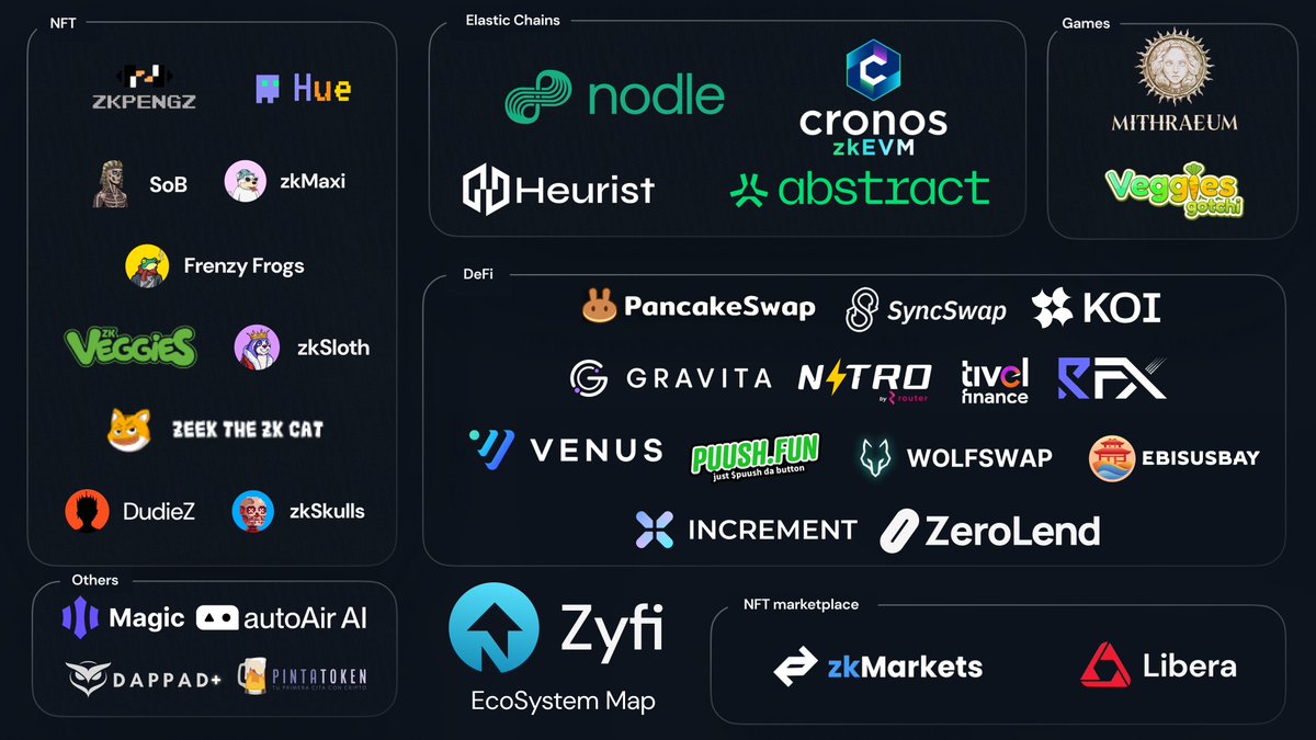 Zyfi ⬆️ (@zyfi_org) on Twitter photo Updated: 35 🎉
That's the number of Zyfi's integrations and partnerships so far:
- 2 Games
- 13 DeFi
- 4 Elastic Chains
- 2 NFT Marketplaces
- 10 NFTs
- 2 Infra
- 1 Bar
- 1 launchpad
We’re incredibly proud of all our partnerships and partners! Thank you for your trust—this is Updated: 35 🎉
That's the number of Zyfi's integrations and partnerships so far:
- 2 Games
- 13 DeFi
- 4 Elastic Chains
- 2 NFT Marketplaces
- 10 NFTs
- 2 Infra
- 1 Bar
- 1 launchpad
We’re incredibly proud of all our partnerships and partners! Thank you for your trust—this is