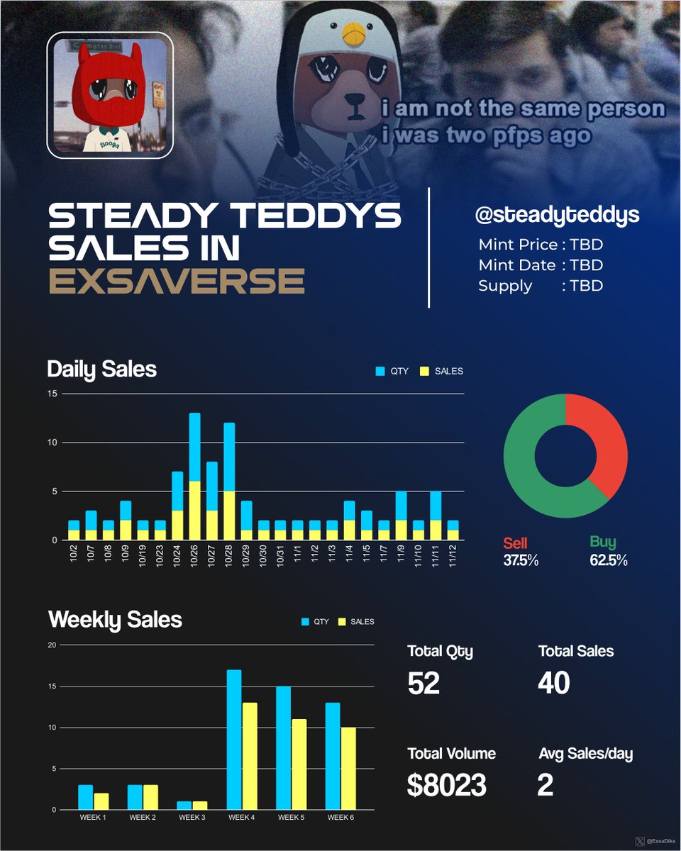 dikaexsa (@exsadika) on Twitter photo Check out the latest <a href="/steadyteddys/">steady teddys 🧸⛓️</a> sales stats from
<a href="/exsaverse/">E X S A V E R S E</a>
With 40 total sales and a total volume of $8023, Steady Teddies has generated moderate interest in the market.
Overall: Steady Teddies are still highly sought-after within the <a href="/exsaverse/">E X S A V E R S E</a> community. Whitelist spots Check out the latest <a href="/steadyteddys/">steady teddys 🧸⛓️</a> sales stats from
<a href="/exsaverse/">E X S A V E R S E</a>
With 40 total sales and a total volume of $8023, Steady Teddies has generated moderate interest in the market.
Overall: Steady Teddies are still highly sought-after within the <a href="/exsaverse/">E X S A V E R S E</a> community. Whitelist spots
