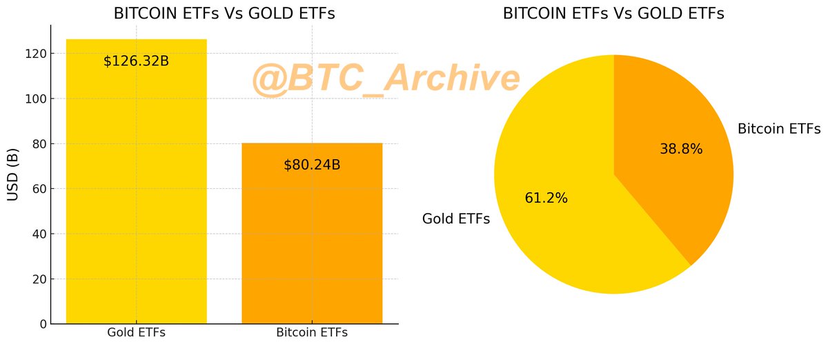BitcoinArchive's tweet image. JUST IN: #Bitcoin ETFs are catching up to Gold ETFs for total assets.  

$80b for $BTC  
$126b for Gold 

💥After just 11 months