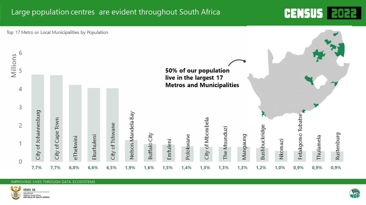 SGMaluleke's tweet image. Large #population centres are evident throughout South Africa. 50% of our population live in the largest 17 Metros and Municipalities.

#StatsSA #DDMConference2024 #NMU #GovZAupdates