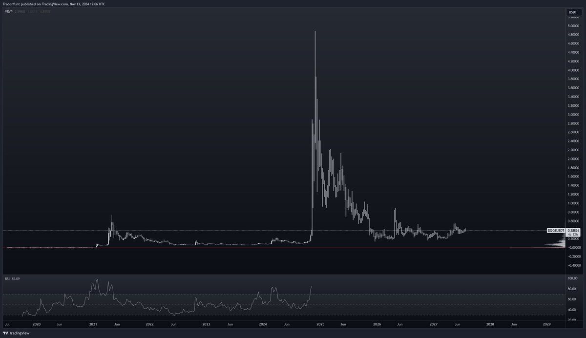 TraderYunt's tweet photo. Why complicate things when we already have the template!!!!
$DOGE TO $5 GUARANTEED๐๐๐๐๐๐๐๐๐๐๐๐
#trump #elon #vivik #doge #DepartmentOfGovernmentEfficiency
๐๐๐๐๐๐๐๐๐๐๐๐ https://t.co/WbcVJ3jYFk