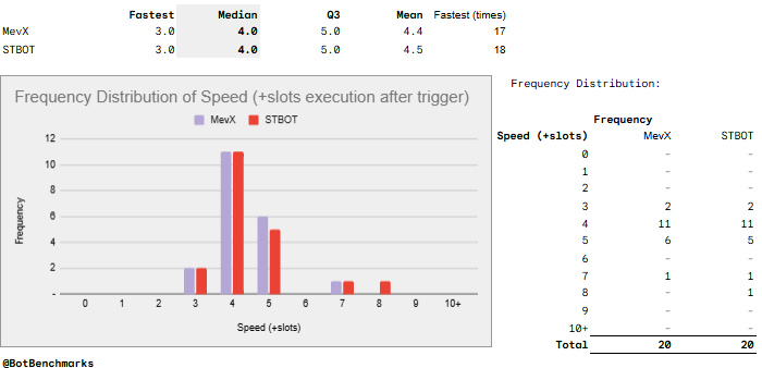 BotBenchmarks's tweet photo. Minor Correction: This is the correct MEVX/STBOT chart. The one above was from prior test. Comment still applies https://t.co/ACH8Kzllgt
