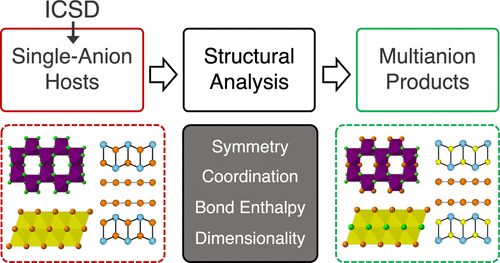 James Hodges (@hodgeschem) on Twitter photo Our newest work at JACS: Chemical framework for predictive synthesis of ordered multianion solids, led by <a href="/AyatTassanov/">Ayat Tassanov</a>. @psuchemistry @psuscience. Read it here: doi.org/10.1021/jacs.4… Our newest work at JACS: Chemical framework for predictive synthesis of ordered multianion solids, led by <a href="/AyatTassanov/">Ayat Tassanov</a>. @psuchemistry @psuscience. Read it here: doi.org/10.1021/jacs.4…